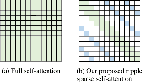 Figure 3 for Ripple sparse self-attention for monaural speech enhancement