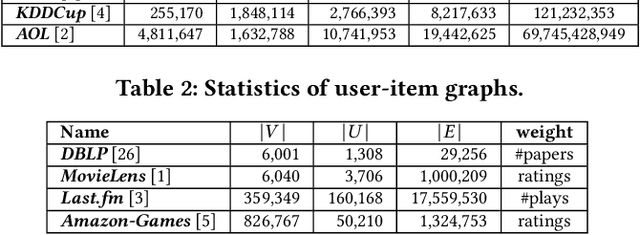 Figure 3 for Efficient and Effective Similarity Search over Bipartite Graphs