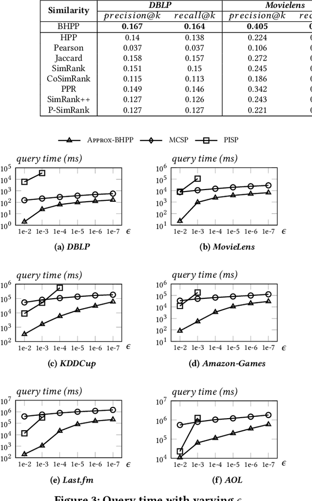 Figure 4 for Efficient and Effective Similarity Search over Bipartite Graphs