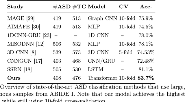 Figure 2 for Pretraining is All You Need: A Multi-Atlas Enhanced Transformer Framework for Autism Spectrum Disorder Classification