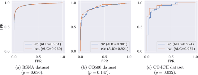 Figure 4 for Weakly Supervised Learning Significantly Reduces the Number of Labels Required for Intracranial Hemorrhage Detection on Head CT