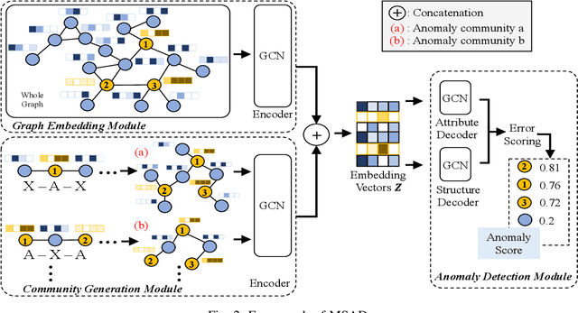 Figure 2 for Deep Semi-supervised Anomaly Detection with Metapath-based Context Knowledge