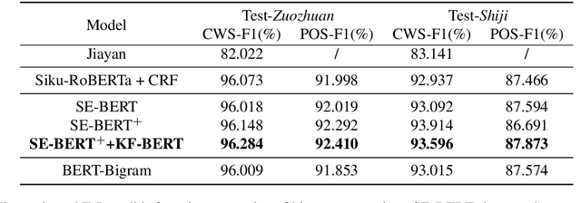 Figure 4 for The Uncertainty-based Retrieval Framework for Ancient Chinese CWS and POS
