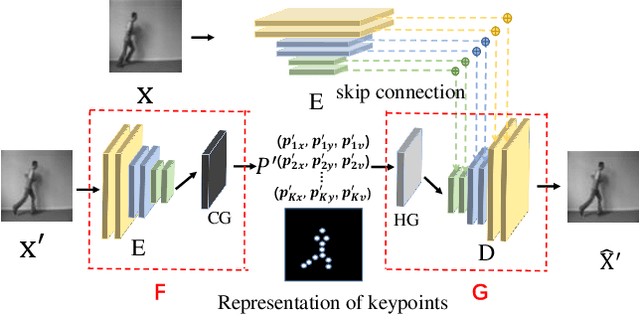 Figure 4 for TKN: Transformer-based Keypoint Prediction Network For Real-time Video Prediction