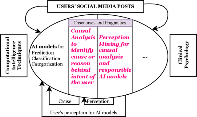 Figure 1 for NLP as a Lens for Causal Analysis and Perception Mining to Infer Mental Health on Social Media