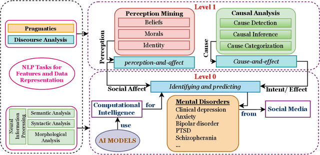 Figure 2 for NLP as a Lens for Causal Analysis and Perception Mining to Infer Mental Health on Social Media