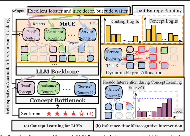 Figure 3 for Tuning-Free Accountable Intervention for LLM Deployment -- A Metacognitive Approach