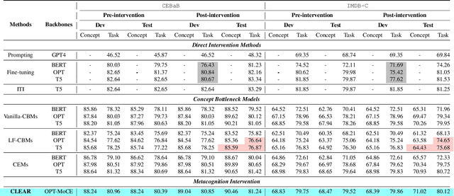 Figure 4 for Tuning-Free Accountable Intervention for LLM Deployment -- A Metacognitive Approach