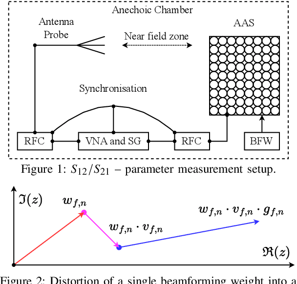 Figure 1 for Antenna Array Calibration Via Gaussian Process Models