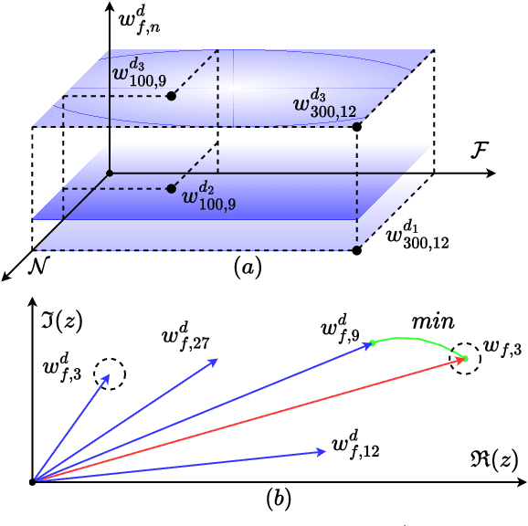 Figure 3 for Antenna Array Calibration Via Gaussian Process Models