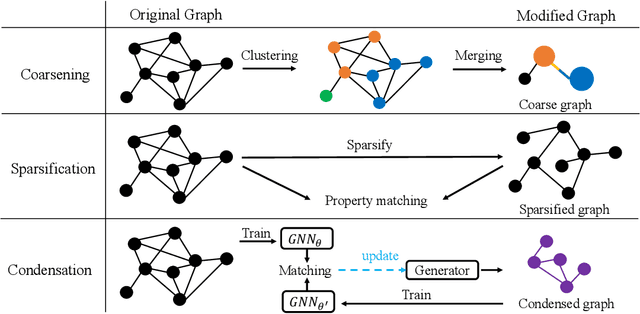 Figure 3 for A Survey on Graph Neural Network Acceleration: Algorithms, Systems, and Customized Hardware