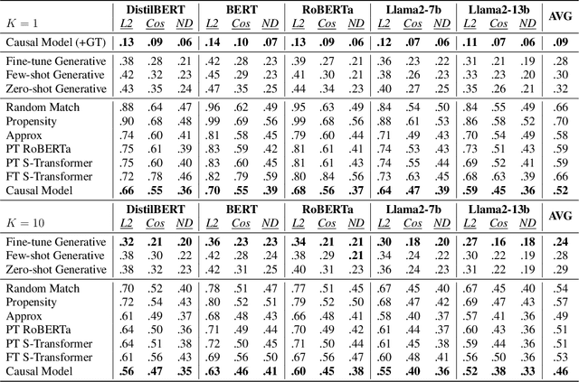 Figure 2 for Faithful Explanations of Black-box NLP Models Using LLM-generated Counterfactuals