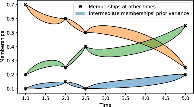 Figure 3 for Dynamic Mixed Membership Stochastic Block Model for Weighted Labeled Networks
