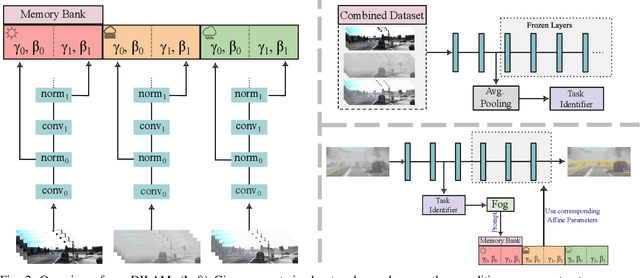 Figure 2 for Sit Back and Relax: Learning to Drive Incrementally in All Weather Conditions