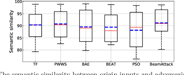 Figure 3 for BeamAttack: Generating High-quality Textual Adversarial Examples through Beam Search and Mixed Semantic Spaces