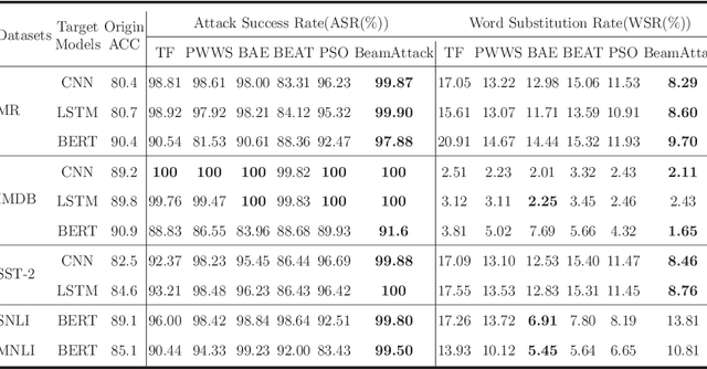 Figure 2 for BeamAttack: Generating High-quality Textual Adversarial Examples through Beam Search and Mixed Semantic Spaces