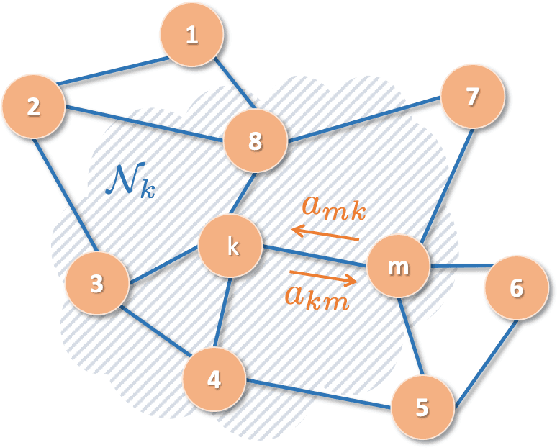 Figure 1 for Local Graph-homomorphic Processing for Privatized Distributed Systems