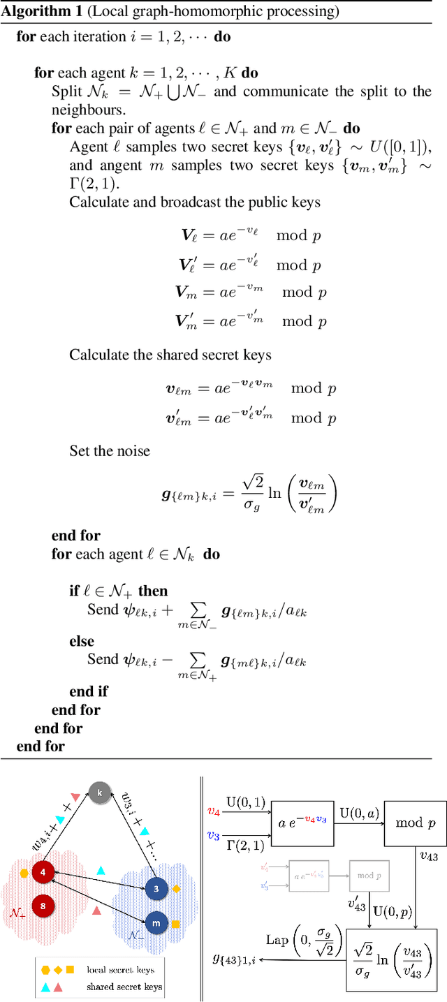 Figure 2 for Local Graph-homomorphic Processing for Privatized Distributed Systems