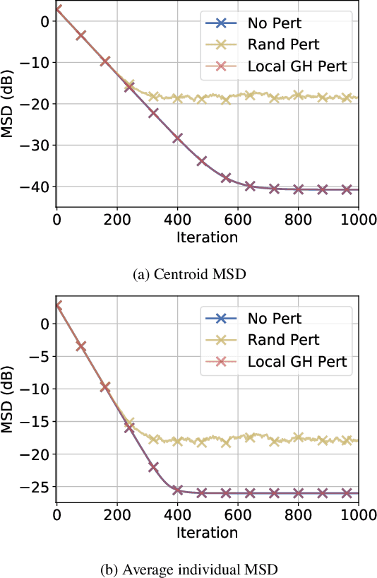 Figure 3 for Local Graph-homomorphic Processing for Privatized Distributed Systems