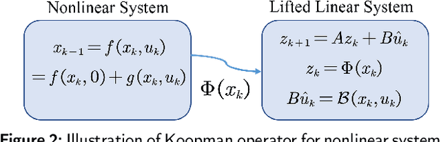 Figure 3 for Data-Driven Optimal Control of Tethered Space Robot Deployment with Learning Based Koopman Operator