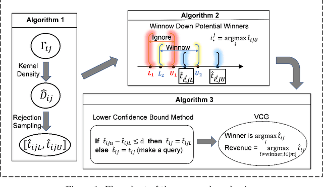 Figure 1 for Robust multi-item auction design using statistical learning: Overcoming uncertainty in bidders' types distributions