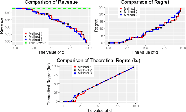Figure 2 for Robust multi-item auction design using statistical learning: Overcoming uncertainty in bidders' types distributions