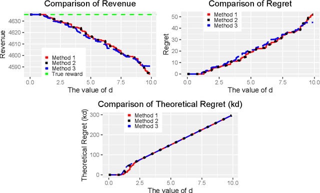 Figure 4 for Robust multi-item auction design using statistical learning: Overcoming uncertainty in bidders' types distributions