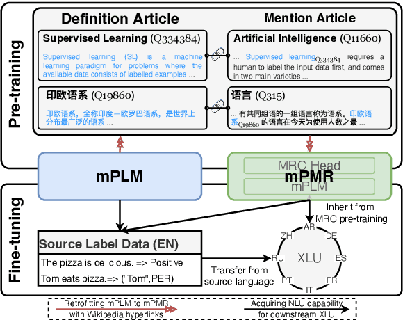 Figure 1 for mPMR: A Multilingual Pre-trained Machine Reader at Scale