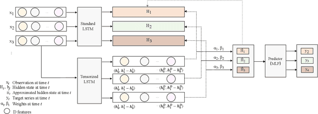 Figure 1 for DeLELSTM: Decomposition-based Linear Explainable LSTM to Capture Instantaneous and Long-term Effects in Time Series