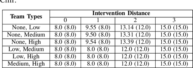 Figure 4 for Optimizing Risk-averse Human-AI Hybrid Teams