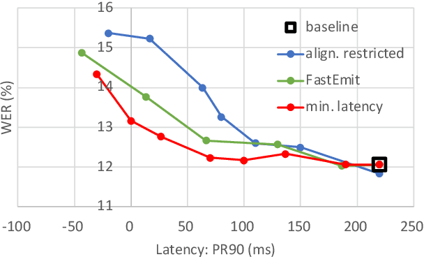 Figure 3 for Minimum Latency Training of Sequence Transducers for Streaming End-to-End Speech Recognition