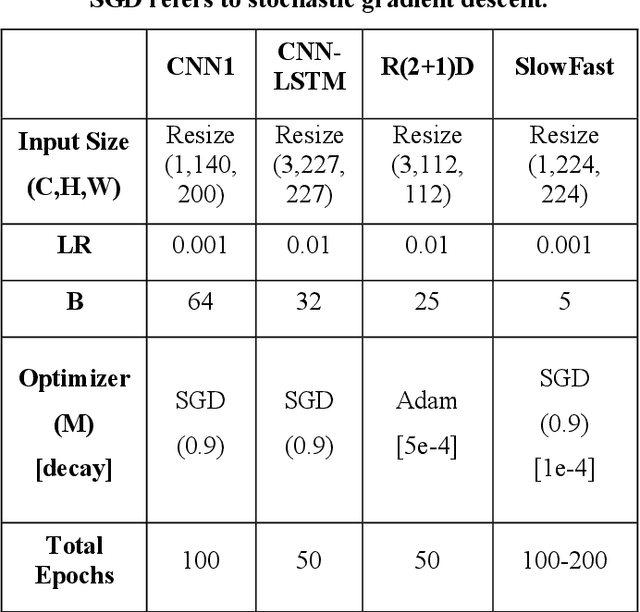 Figure 2 for Evaluation of Key Spatiotemporal Learners for Print Track Anomaly Classification Using Melt Pool Image Streams