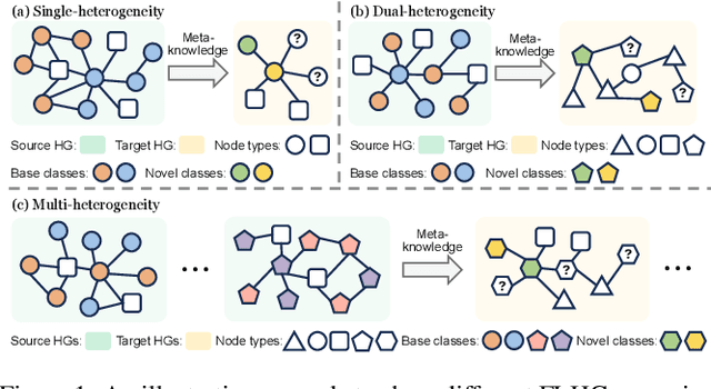 Figure 1 for Few-shot Learning on Heterogeneous Graphs: Challenges, Progress, and Prospects