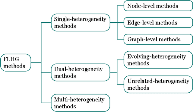 Figure 3 for Few-shot Learning on Heterogeneous Graphs: Challenges, Progress, and Prospects