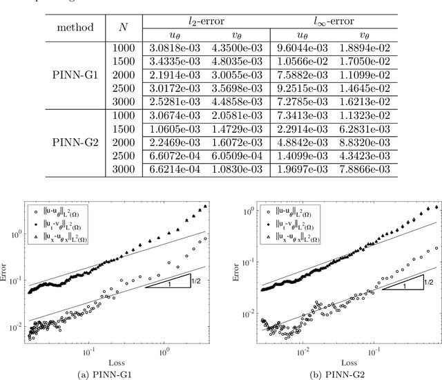 Figure 4 for Error Analysis of Physics-Informed Neural Networks for Approximating Dynamic PDEs of Second Order in Time