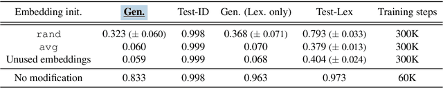 Figure 3 for Uncontrolled Lexical Exposure Leads to Overestimation of Compositional Generalization in Pretrained Models