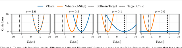 Figure 1 for Vlearn: Off-Policy Learning with Efficient State-Value Function Estimation