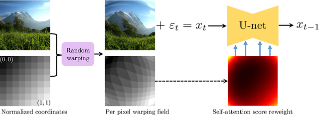 Figure 3 for AnyLens: A Generative Diffusion Model with Any Rendering Lens