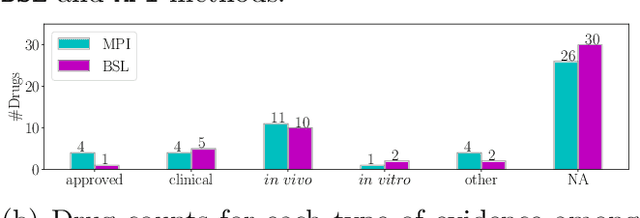 Figure 3 for Modeling Path Importance for Effective Alzheimer's Disease Drug Repurposing