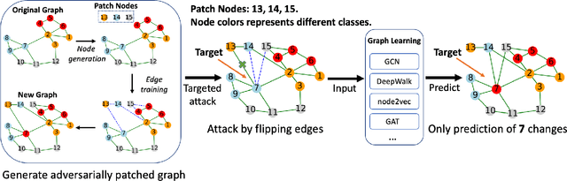 Figure 1 for GUAP: Graph Universal Attack Through Adversarial Patching
