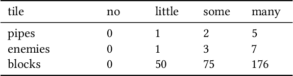 Figure 4 for MarioGPT: Open-Ended Text2Level Generation through Large Language Models