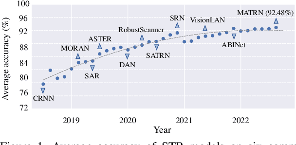 Figure 1 for Revisiting Scene Text Recognition: A Data Perspective