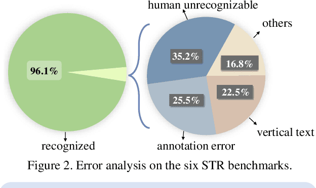 Figure 3 for Revisiting Scene Text Recognition: A Data Perspective