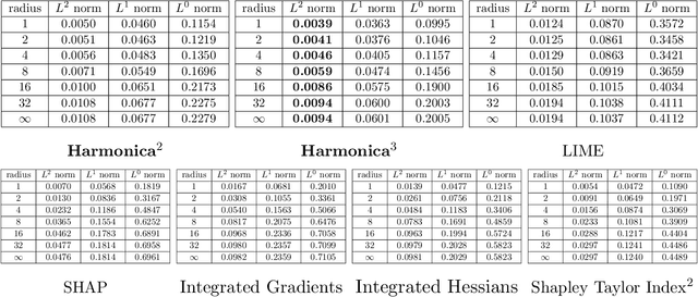 Figure 4 for Consistent and Truthful Interpretation with Fourier Analysis