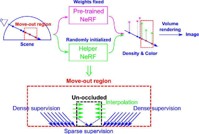 Figure 4 for Fast Sparse View Guided NeRF Update for Object Reconfigurations