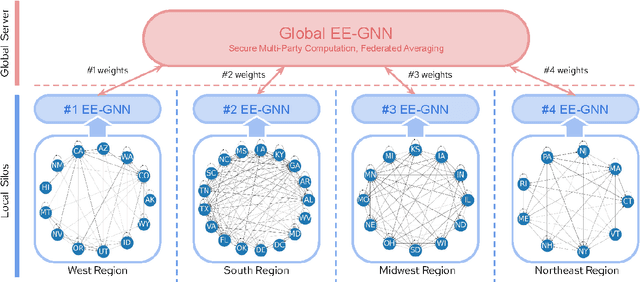 Figure 3 for FLEE-GNN: A Federated Learning System for Edge-Enhanced Graph Neural Network in Analyzing Geospatial Resilience of Multicommodity Food Flows