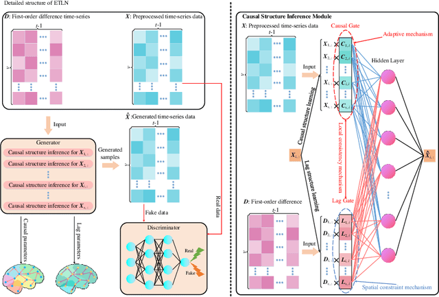Figure 3 for A Structure-guided Effective and Temporal-lag Connectivity Network for Revealing Brain Disorder Mechanisms