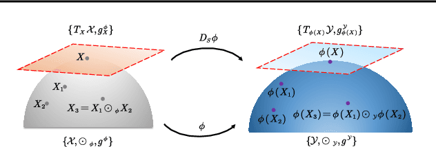 Figure 1 for Adaptive Riemannian Metrics on SPD Manifolds