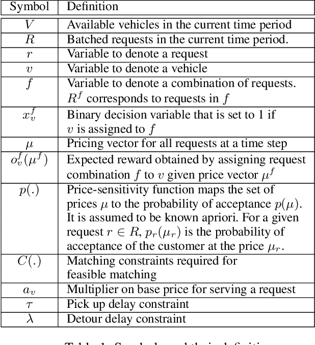 Figure 1 for Future Aware Pricing and Matching for Sustainable On-demand Ride Pooling