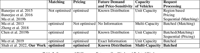 Figure 3 for Future Aware Pricing and Matching for Sustainable On-demand Ride Pooling